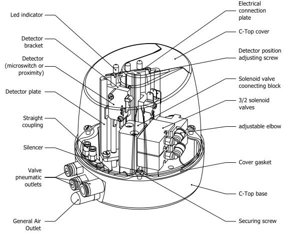 Intelligent C-TOP control box head for vertical stainless steel actuator